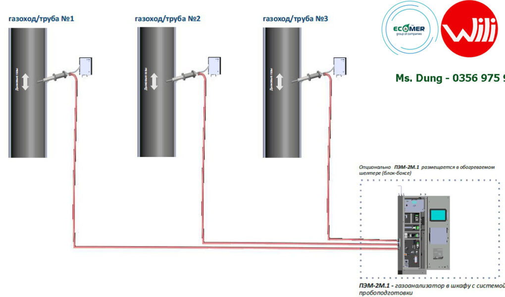 Máy phân tích khí quang học PEM-2M 1