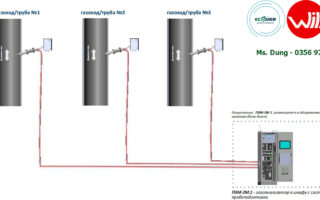 Máy phân tích khí quang học PEM-2M 1